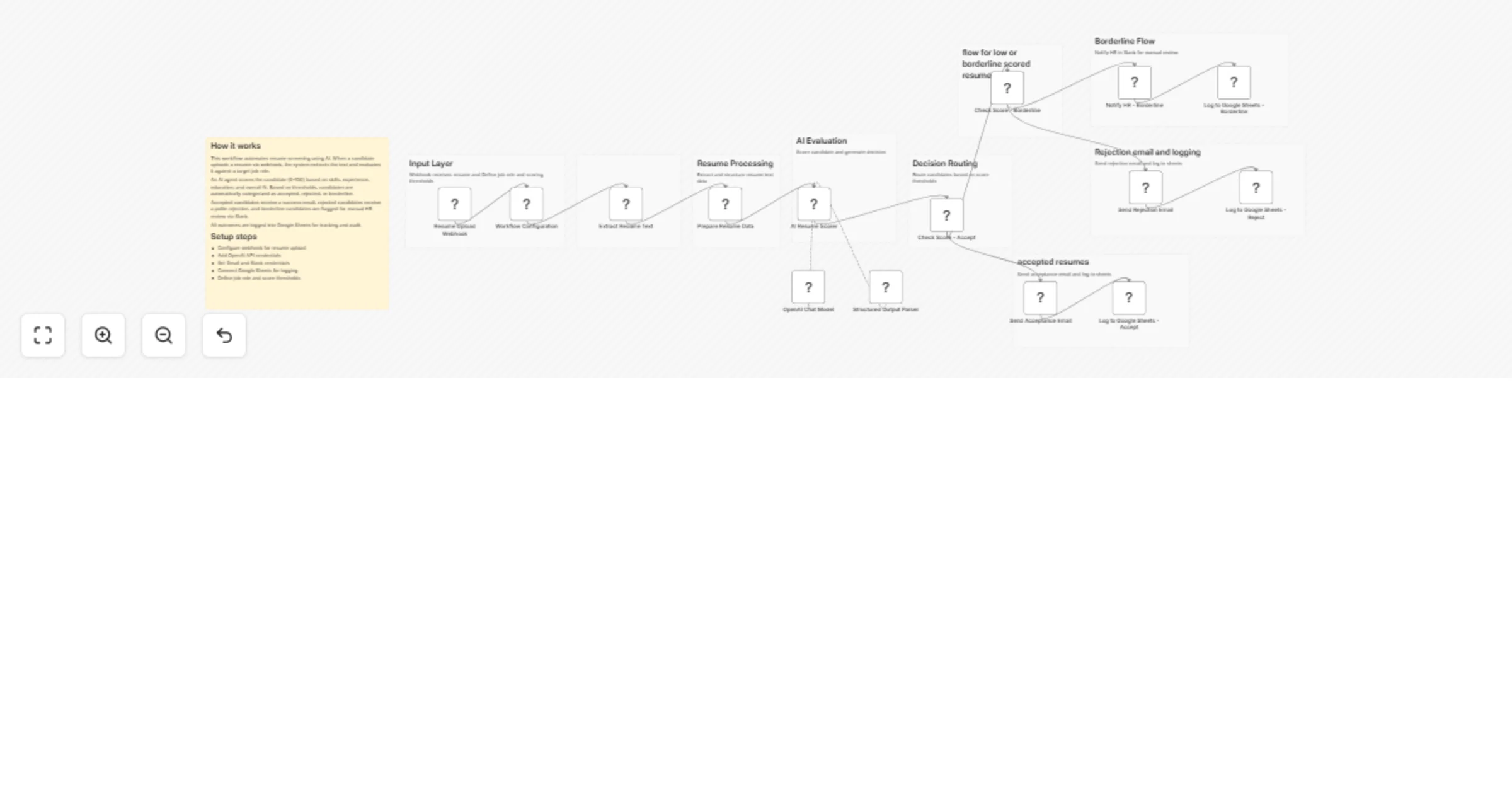 Workflow preview: Screen resumes with OpenAI GPT‐4.1 and route candidates via Gmail, Slack and Sheets