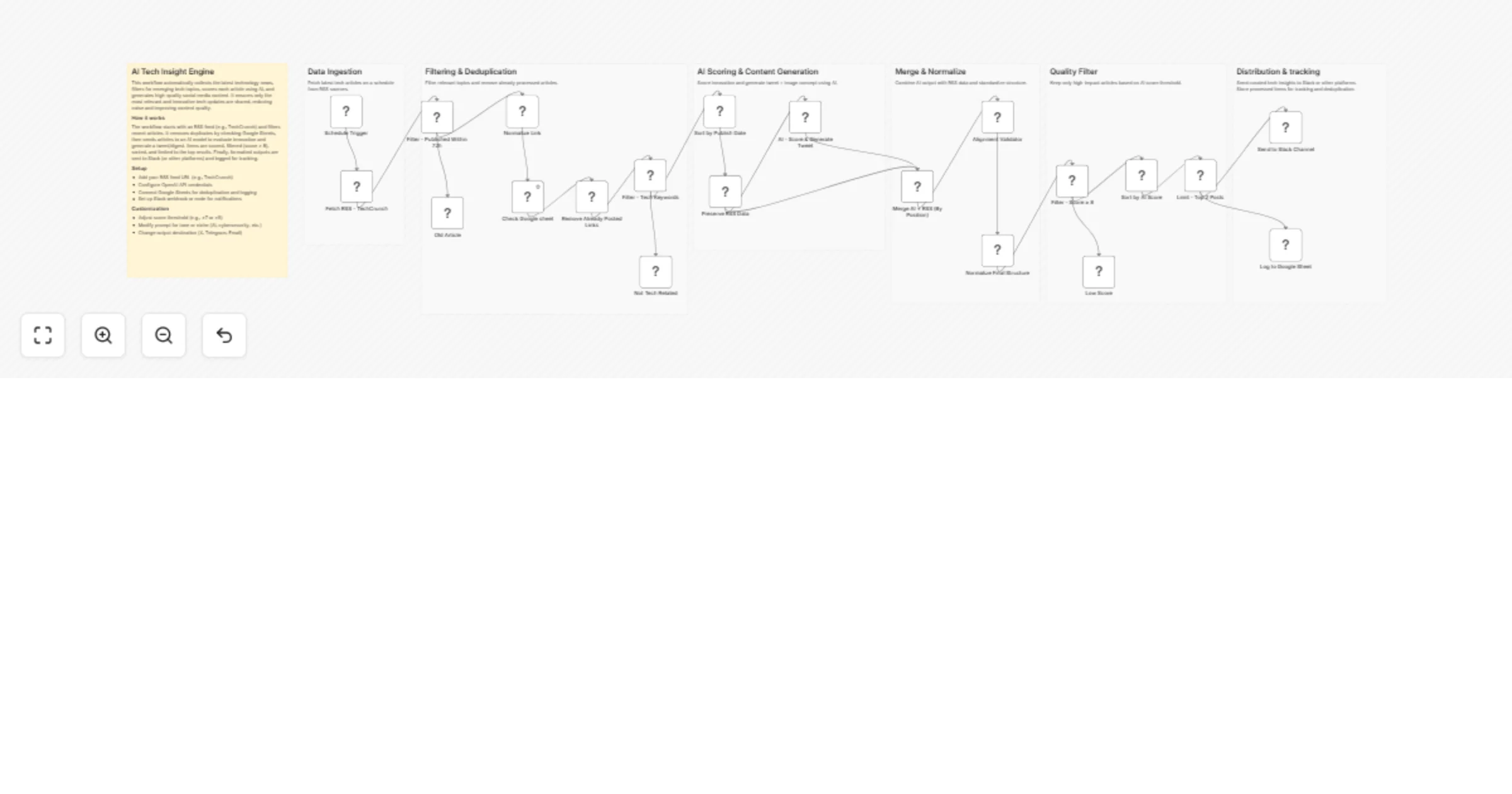 Workflow preview: Curate tech news from RSS with OpenAI, Google Sheets and Slack