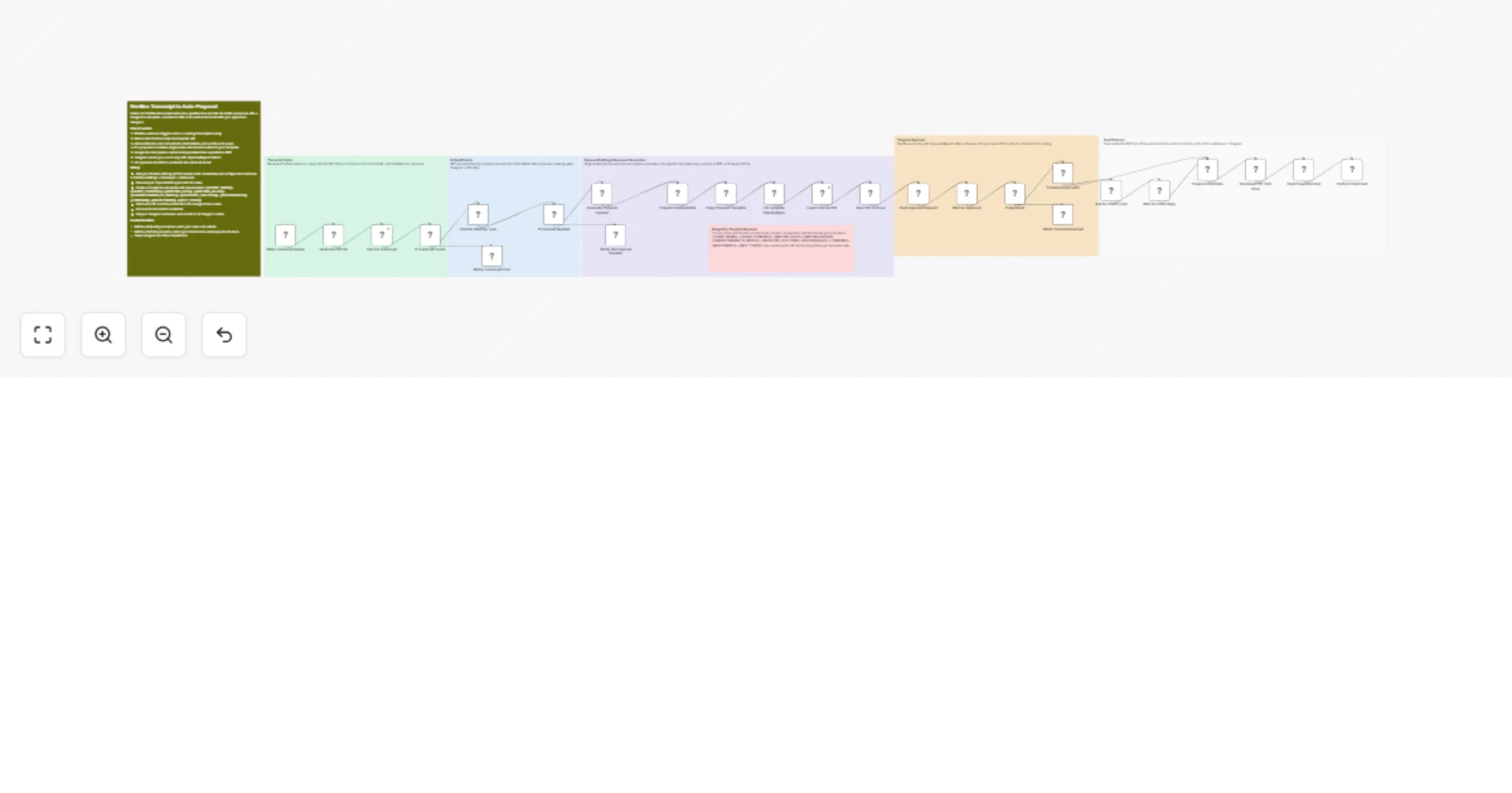 Workflow preview: Create AI proposals from Fireflies transcripts with GPT-4o, Google Docs, Gmail and Telegram approval
