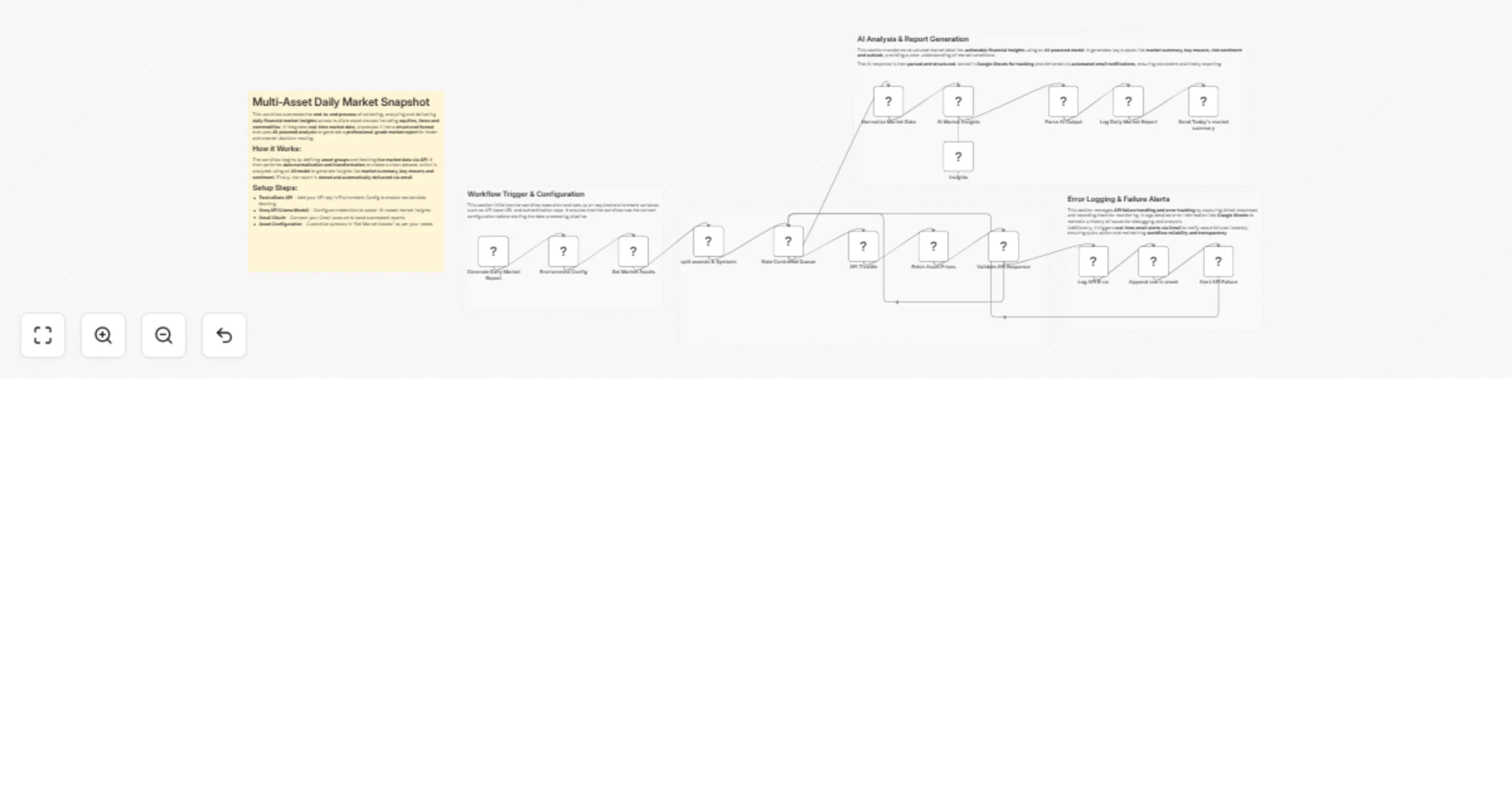 Workflow preview: Generate a daily multi-asset market report with TwelveData, Groq and Google Sheets
