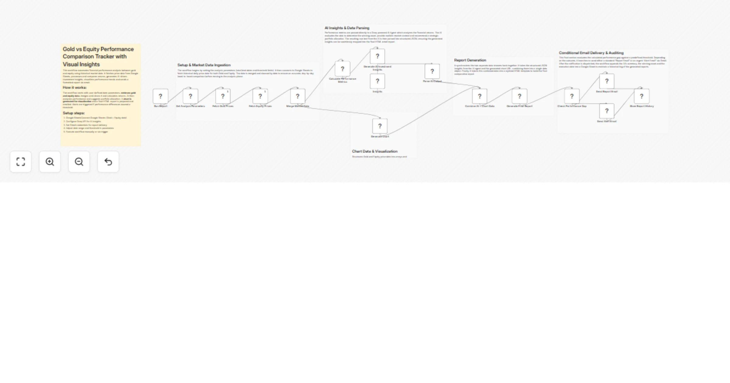 Workflow preview: Compare gold and equity performance with Google Sheets, Groq, QuickChart and Gmail