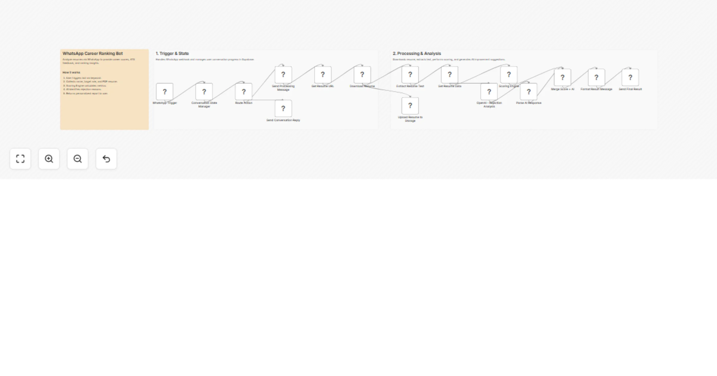 Workflow preview: Score WhatsApp PDF resumes with OpenAI GPT-4o-mini and Supabase