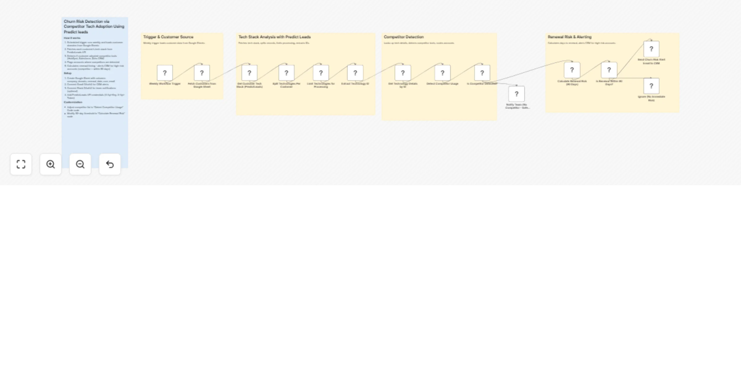 Workflow preview: Detect churn risk from competitor tech adoption using PredictLeads and Gmail