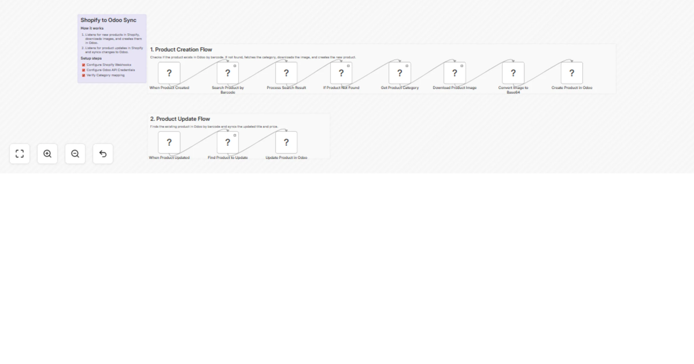 Workflow preview: Sync Shopify products to Odoo in real time for create and update events