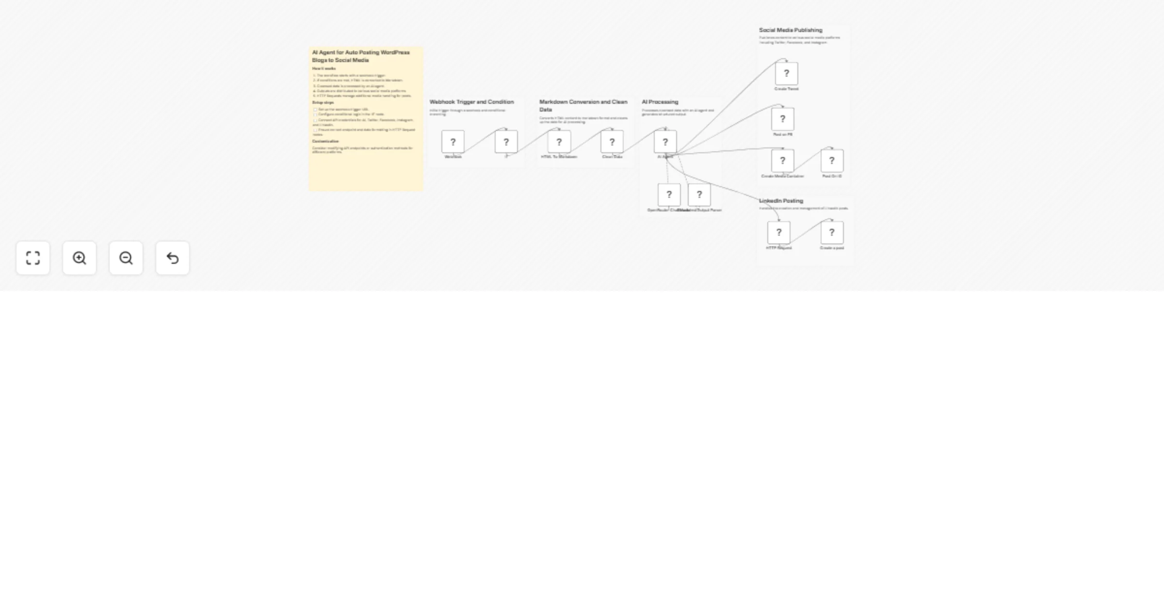Workflow preview: Create and post AI social captions from WordPress blogs to Facebook, Instagram, X, and LinkedIn with GPT-4o via OpenRouter
