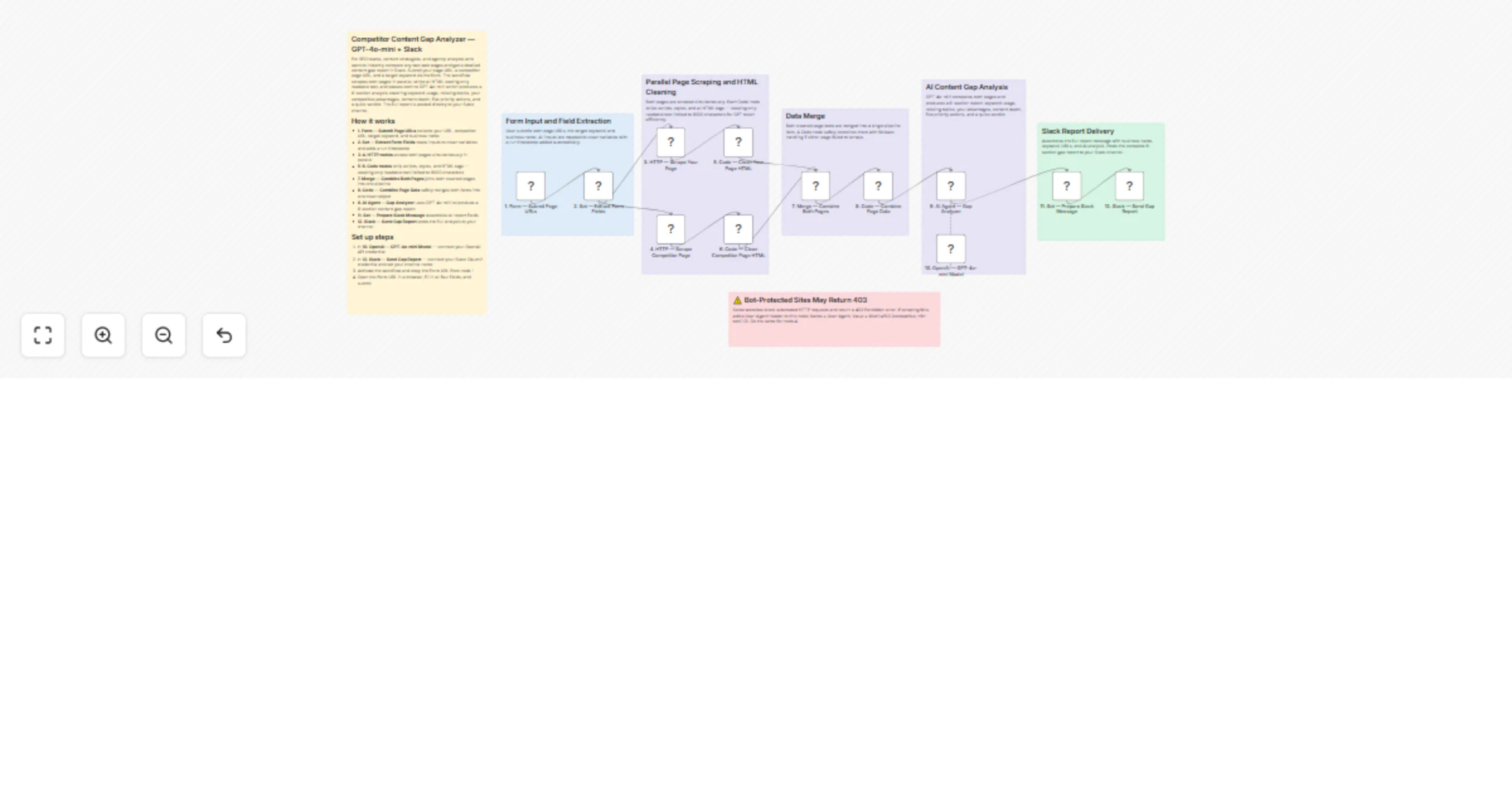 Workflow preview: Generate competitor content gap reports in Slack with GPT-4o-mini