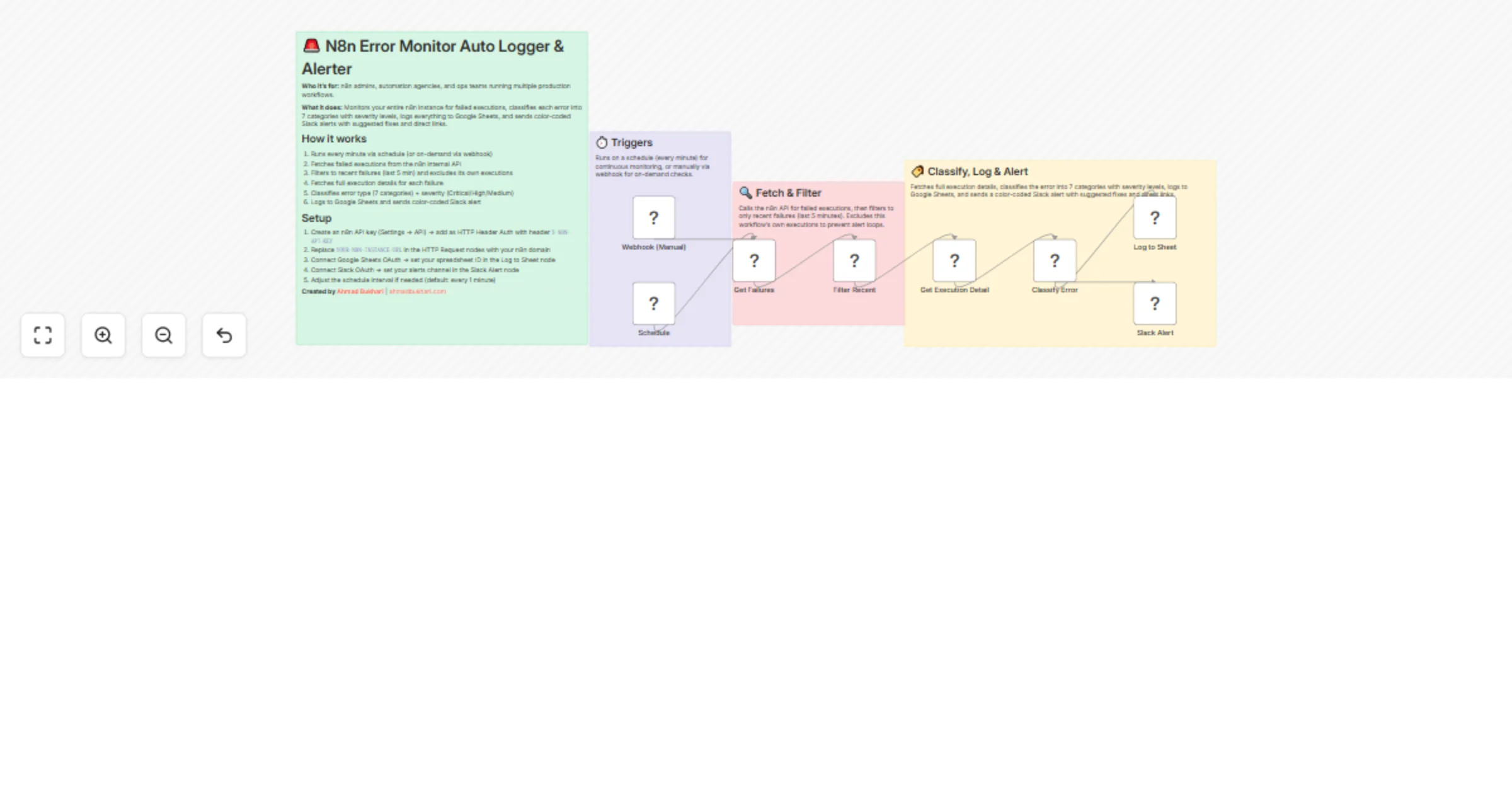 Monitor workflow errors with n8n API, log to Google Sheets, and alert via Slack