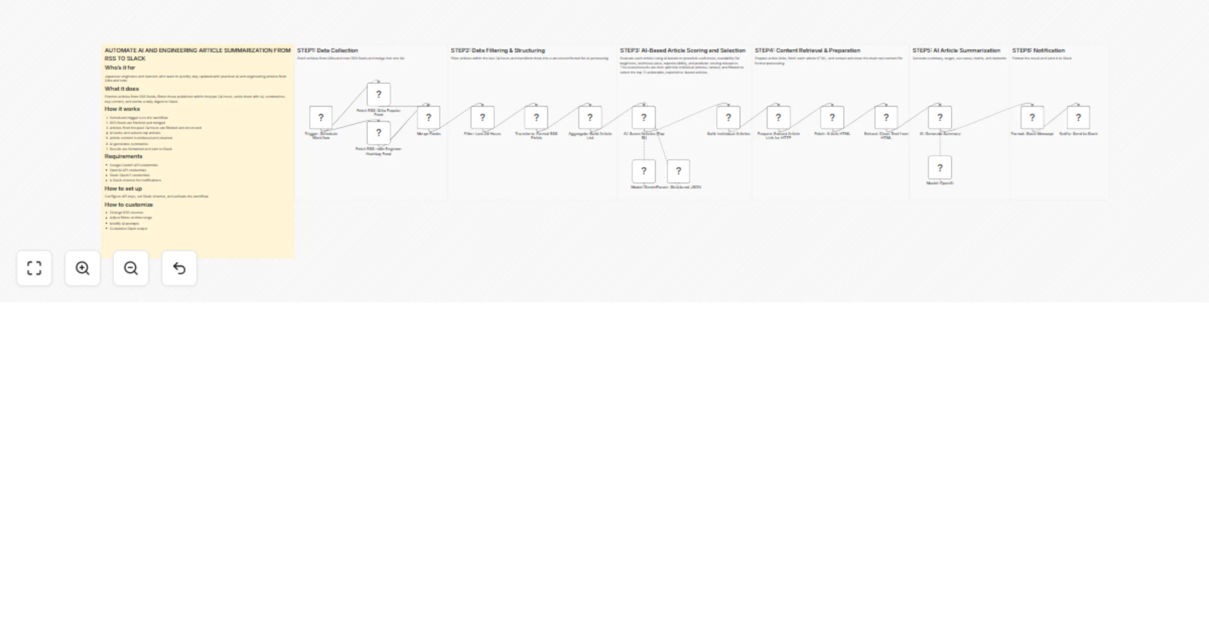 Workflow preview: Summarize Japanese AI engineering articles from Qiita and note RSS to Slack