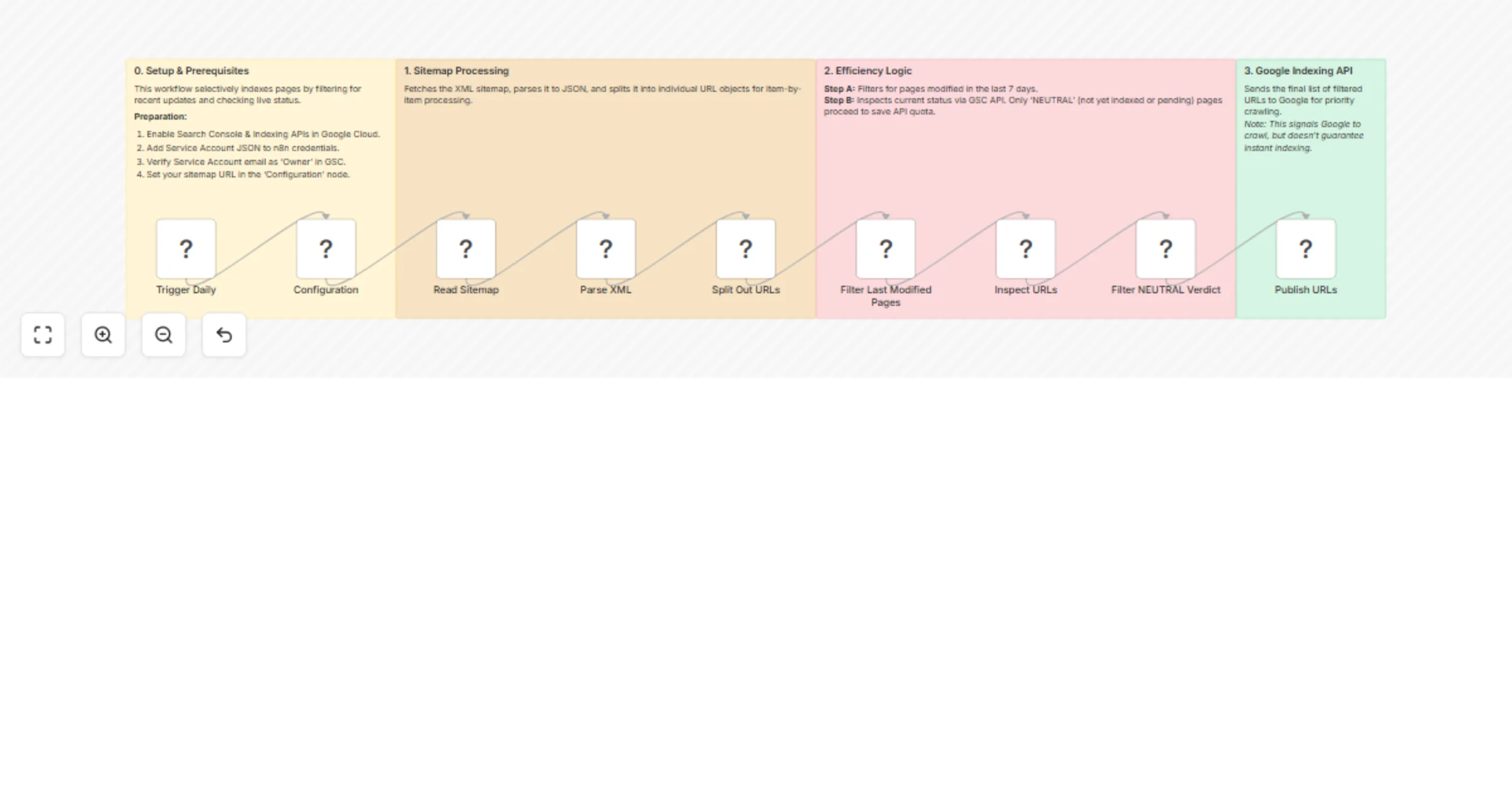 Workflow preview: Filter sitemap URLs and inspect indexing status with Google Search Console