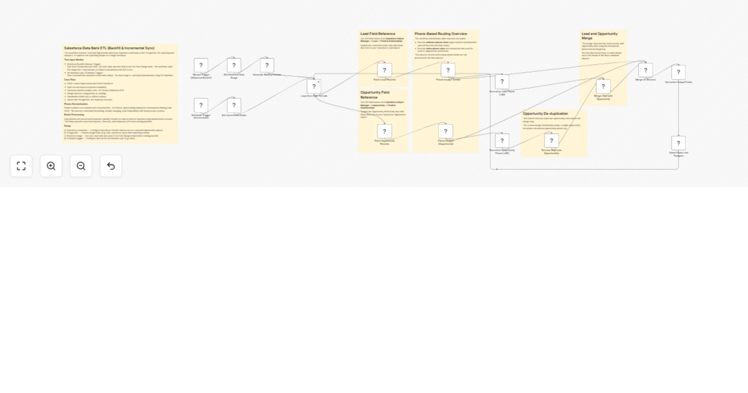 Sync Salesforce leads and opportunities to PostgreSQL with backfill and incremental ETL
