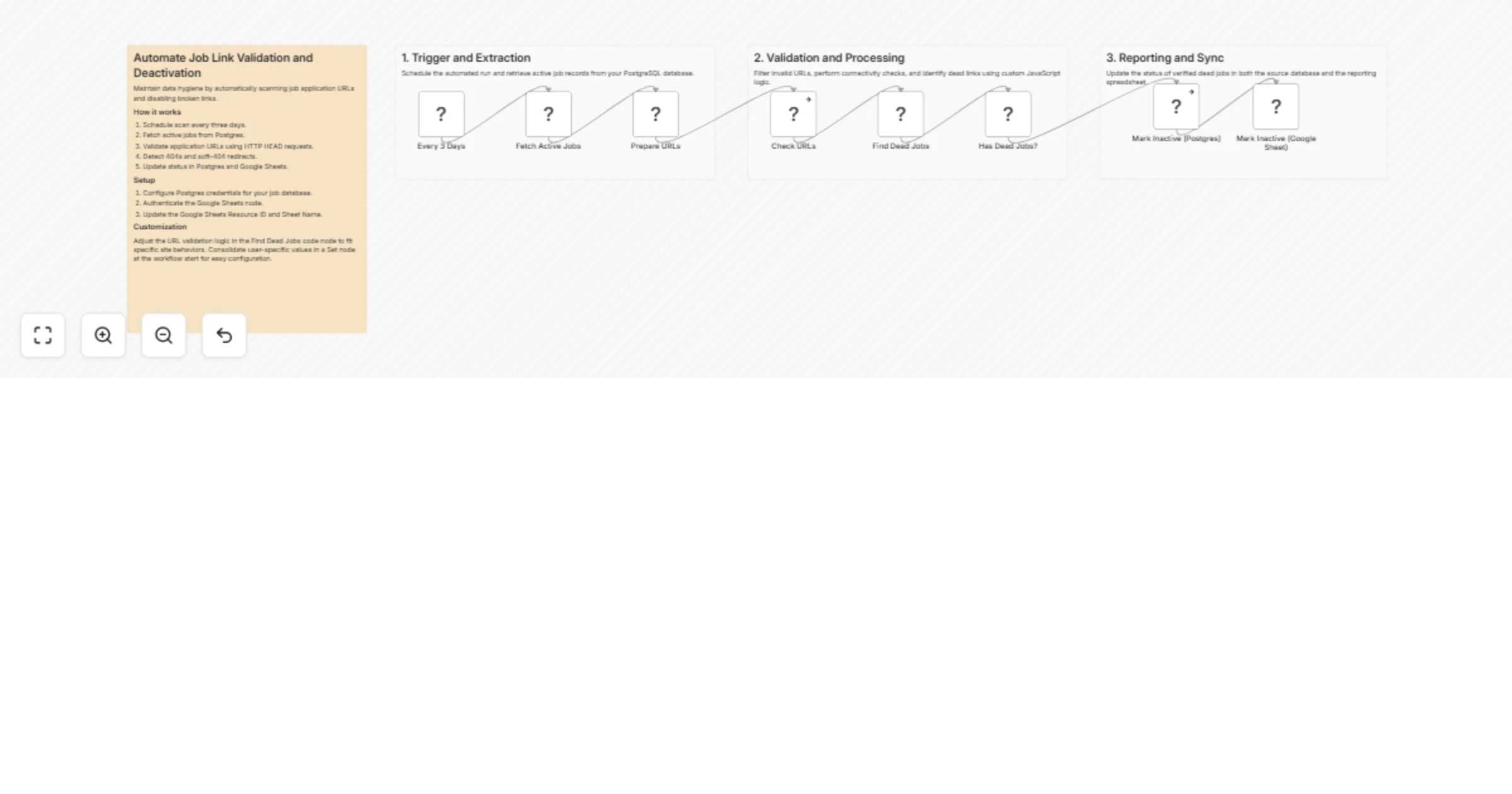 Workflow preview: Check and deactivate broken job apply URLs with Postgres and Google Sheets