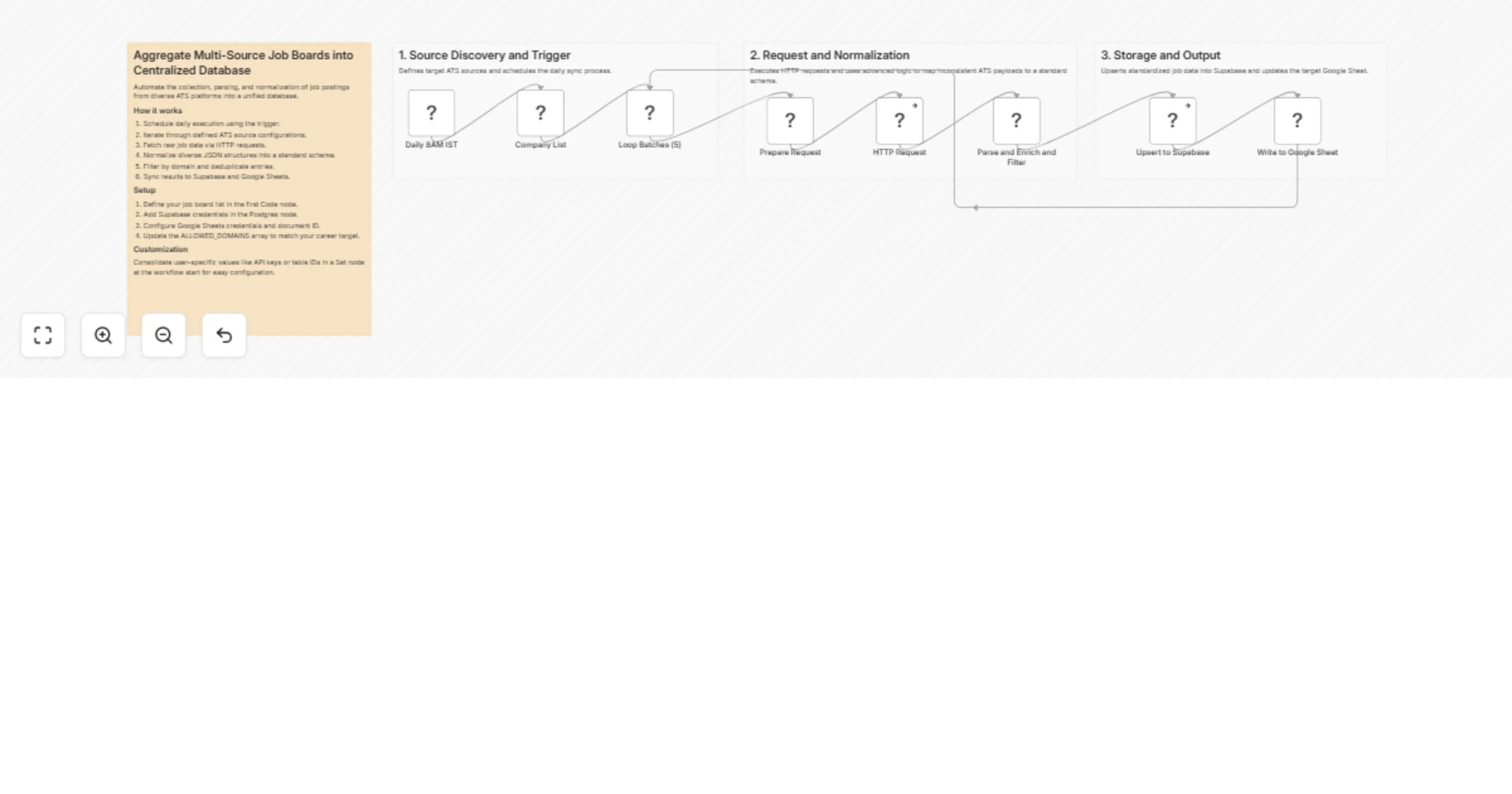 Workflow preview: Aggregate multi-source job boards to Supabase and Google Sheets