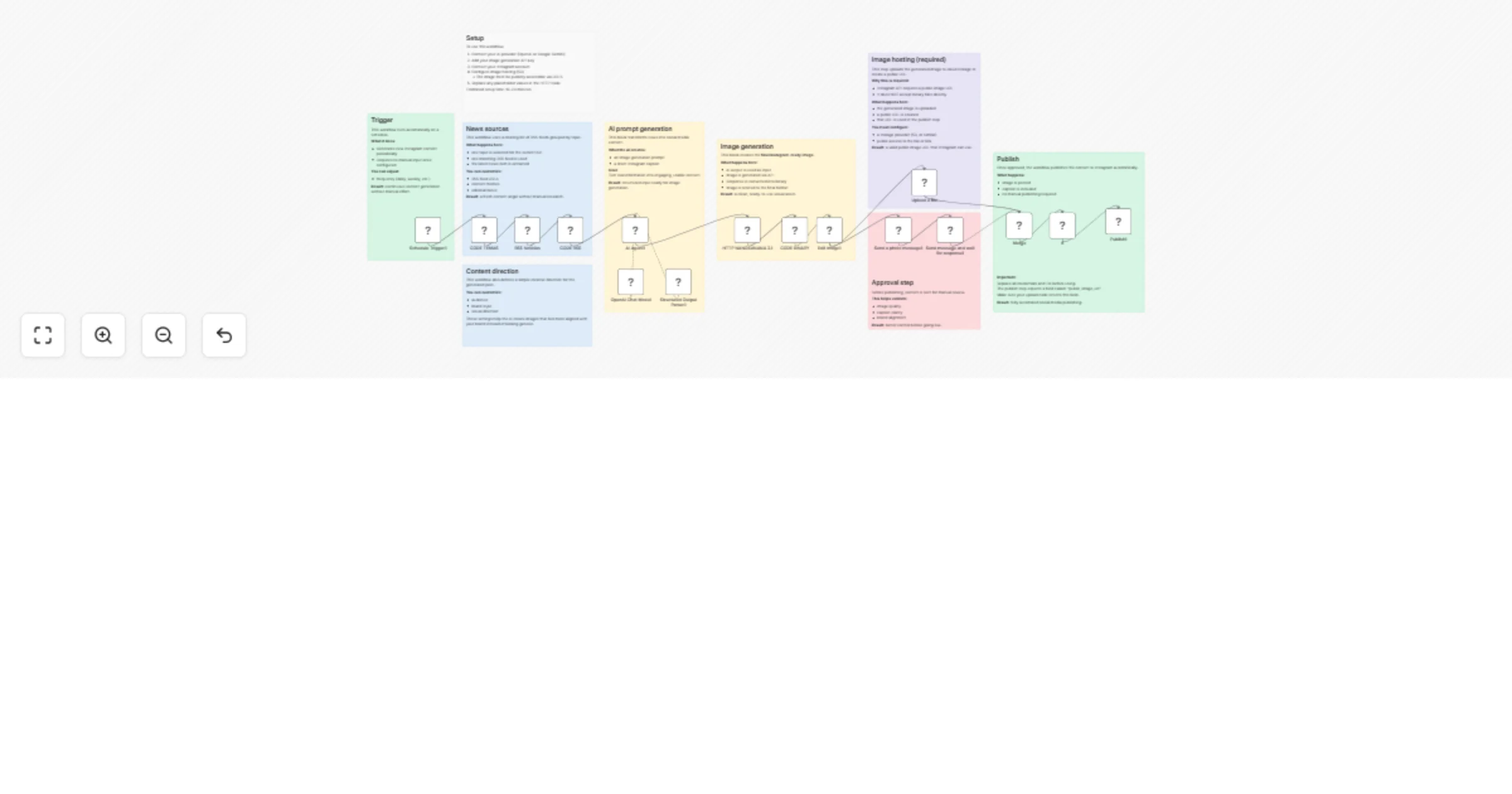 Generate Instagram posts with OpenAI, RSS news, and auto image posting