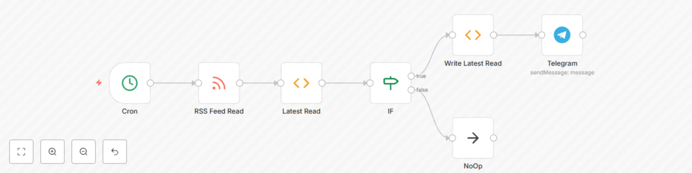 Workflow preview: Send Telegram messages on RSS feed read