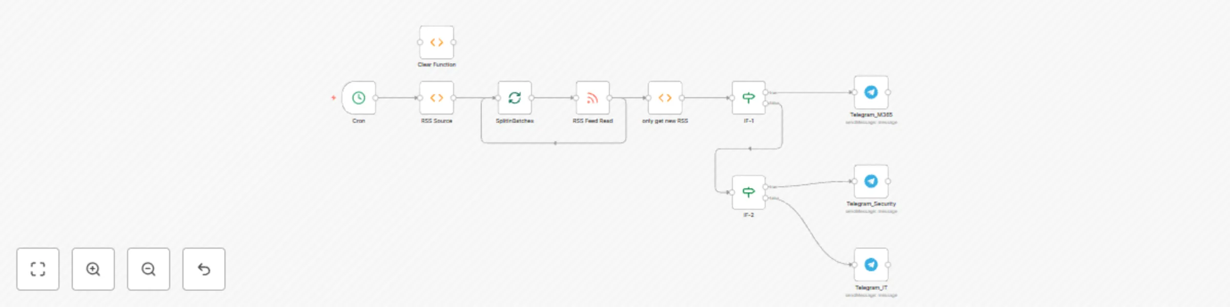 Workflow preview: Get data from multiple RSS feeds to Telegram
