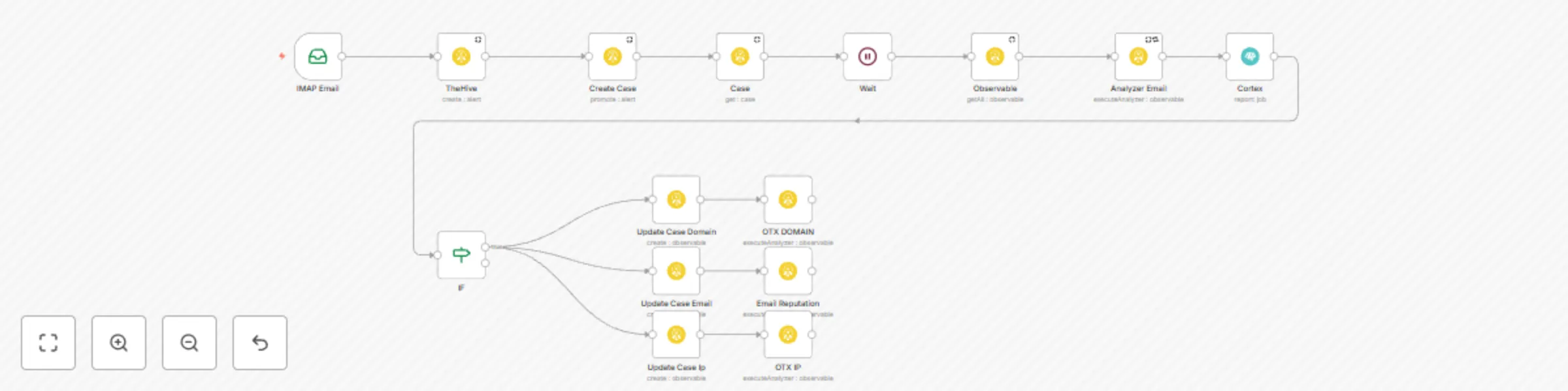Workflow preview: Analyze emails with S1EM