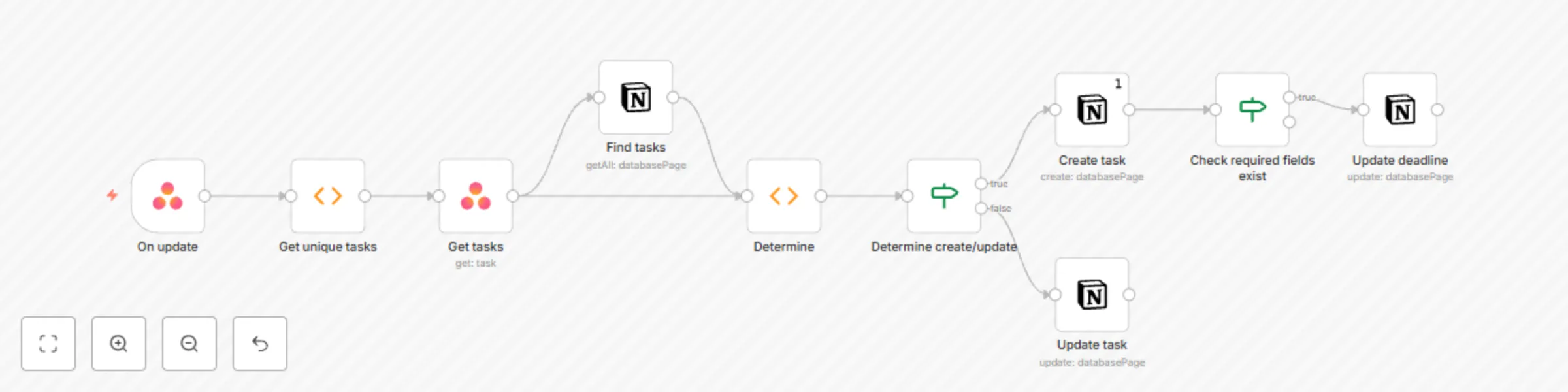 Workflow preview: Sync tasks data between Notion and Asana