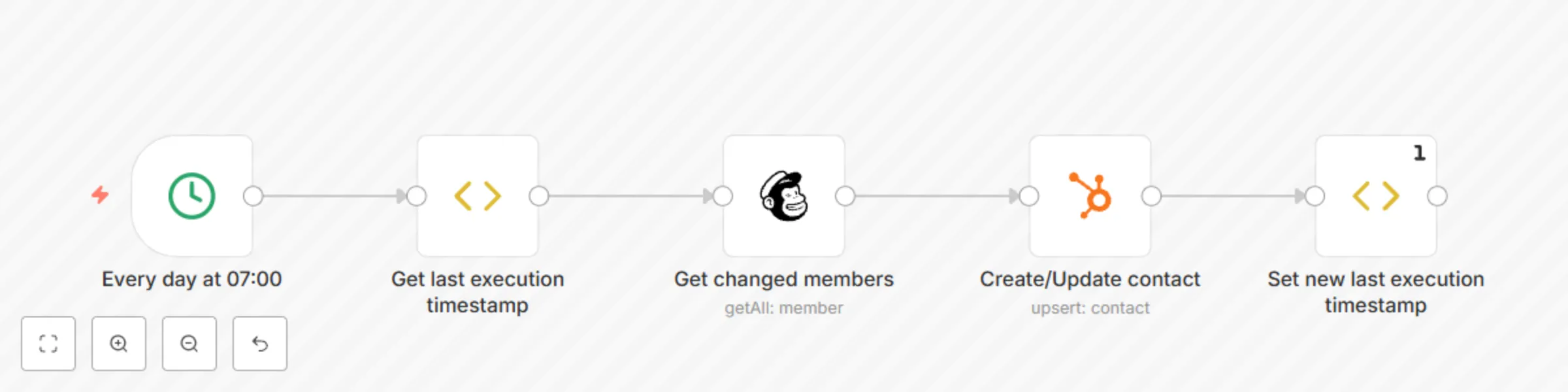 Workflow preview: Send or update new Mailchimp subscribers in HubSpot