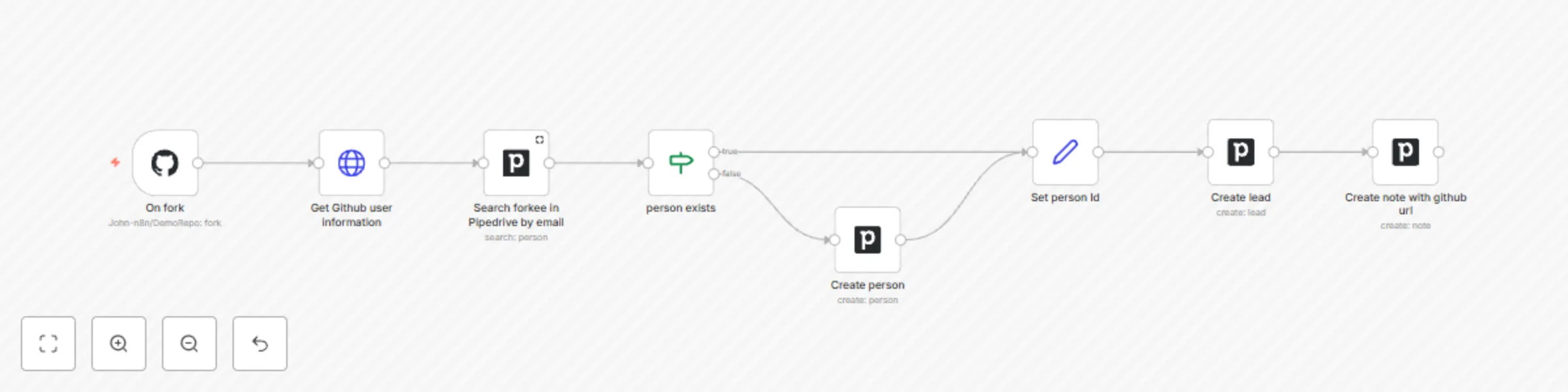 Add a new lead to Pipedrive once GitHub repo is forked preview
