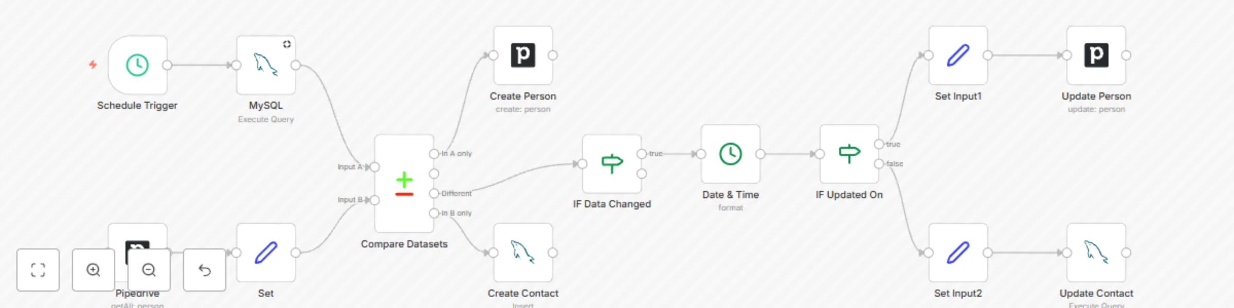 Workflow preview: Two way sync Pipedrive and MySQL