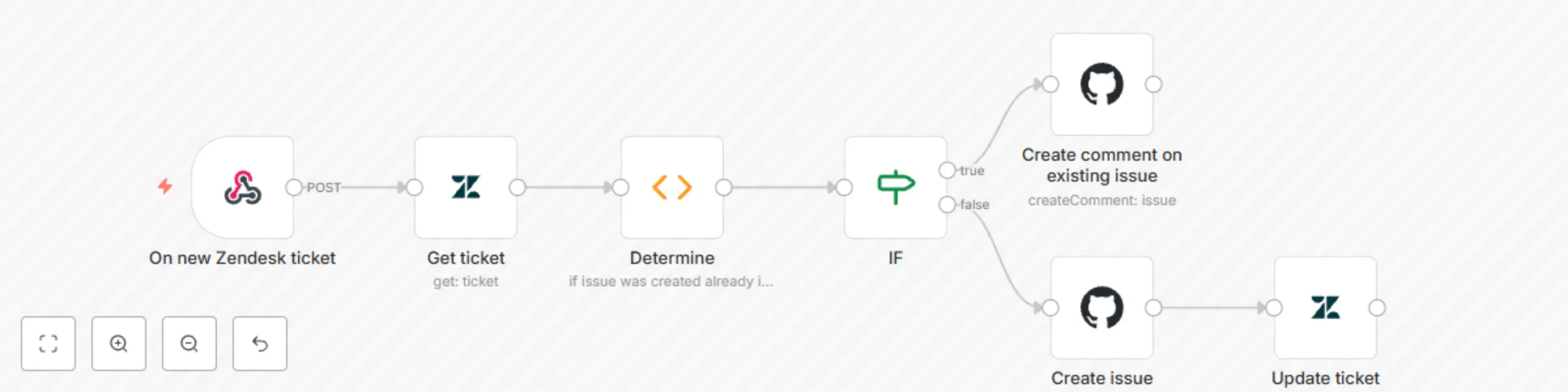 Sync Zendesk tickets with subsequent comments to GitHub issues preview