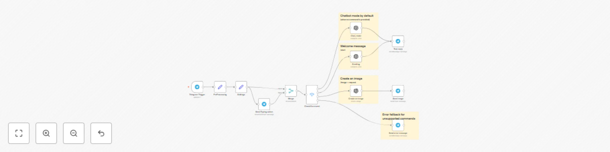 Workflow preview: Telegram AI chatbot