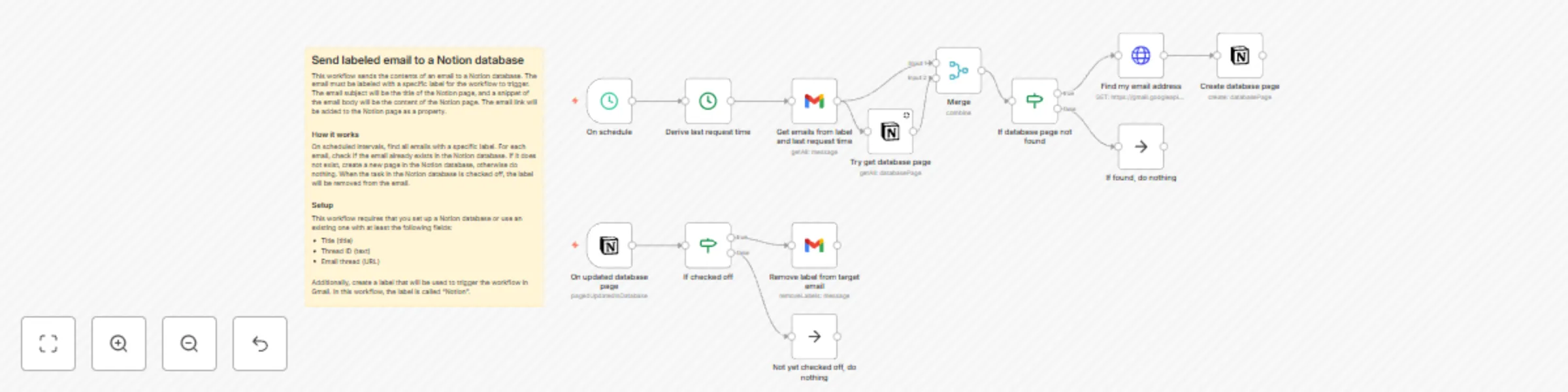 Workflow preview: Send labeled email to a Notion database