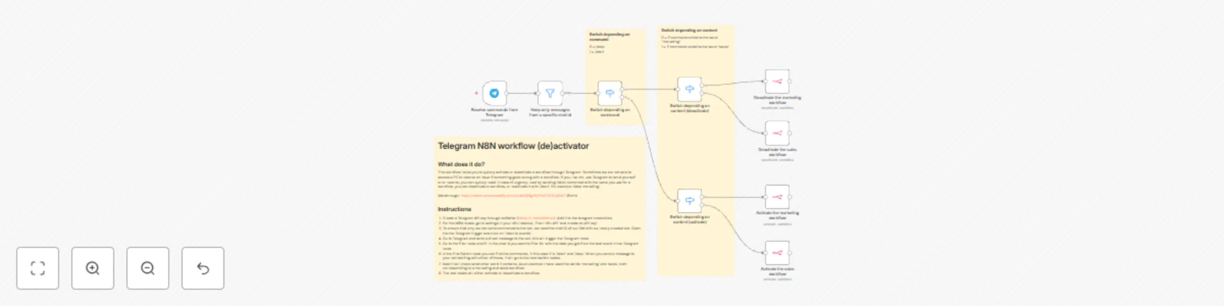 Workflow preview: (De)activate n8n workflows using Telegram commands