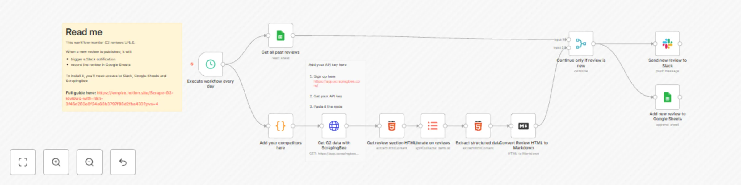Workflow preview: Monitor G2 competitors reviews [Google Sheets, ScrapingBee, Slack]