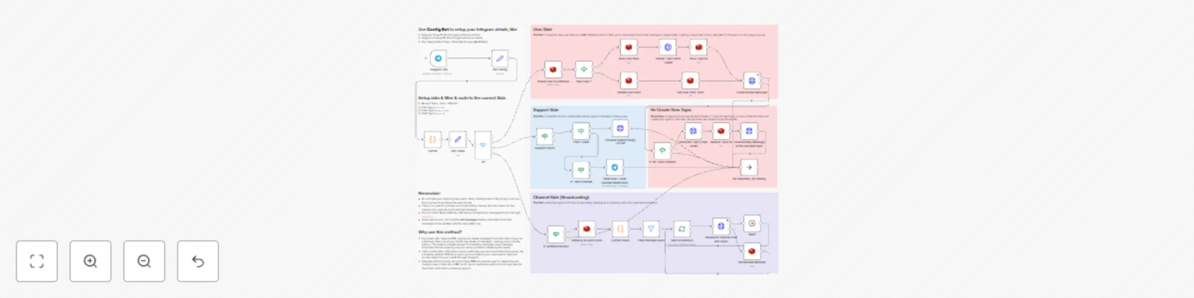 Workflow preview: Advanced Telegram bot, ticketing system, liveChat, user management, broadcasting