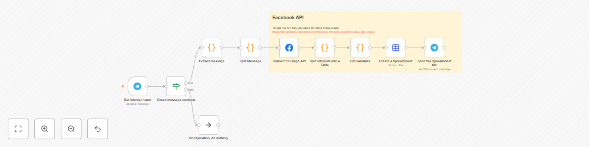 Workflow preview: Find Facebook hidden interests via Telegram