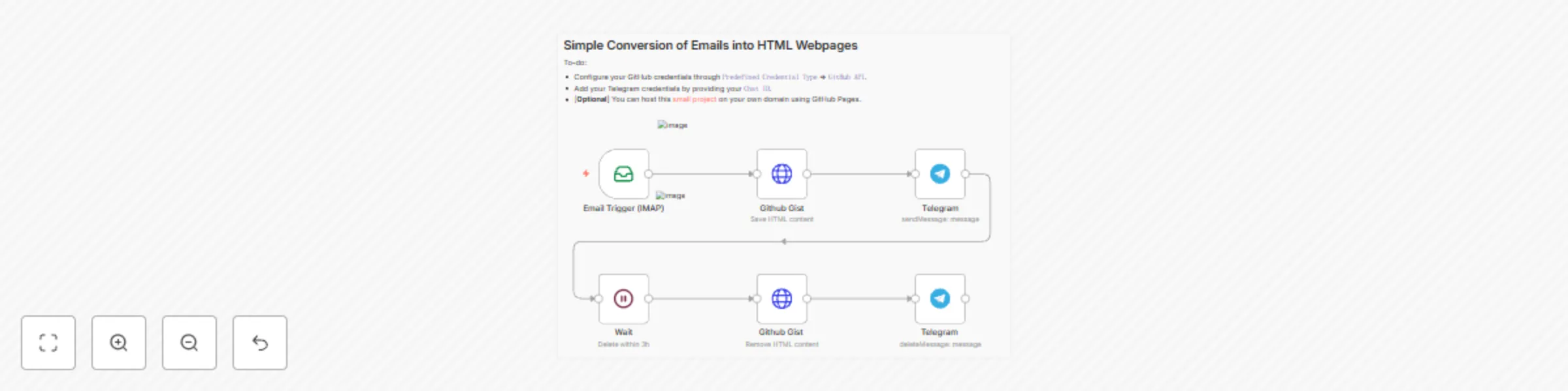Workflow preview: Email notifications to Telegram using temporary HTML URL hosting via GitHub Gist