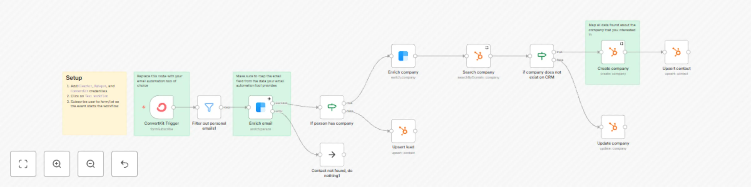 Workflow preview: Enrich lead captured by ConvertKit and save it in Hubspot