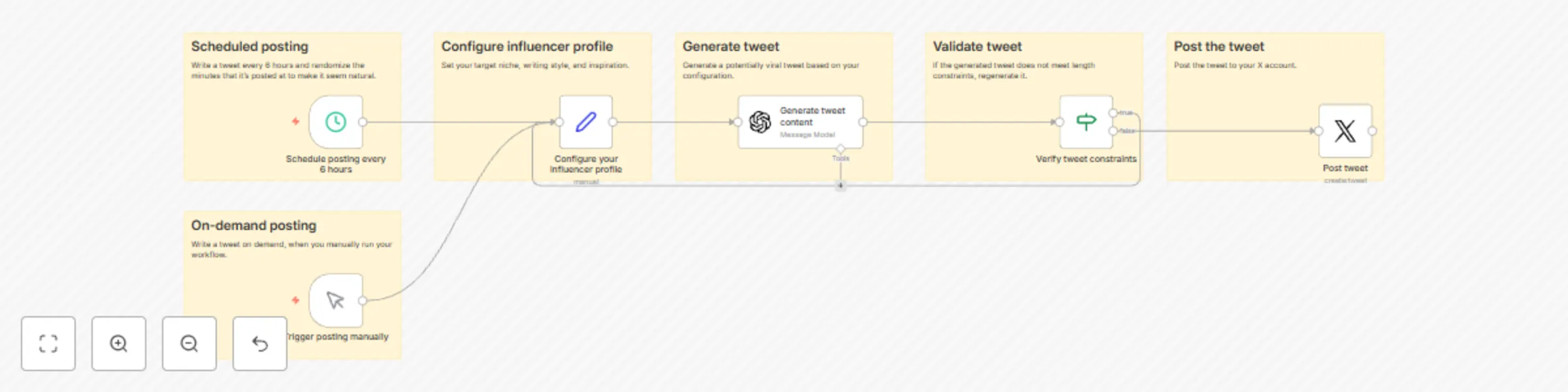 Workflow preview: Twitter virtual AI influencer