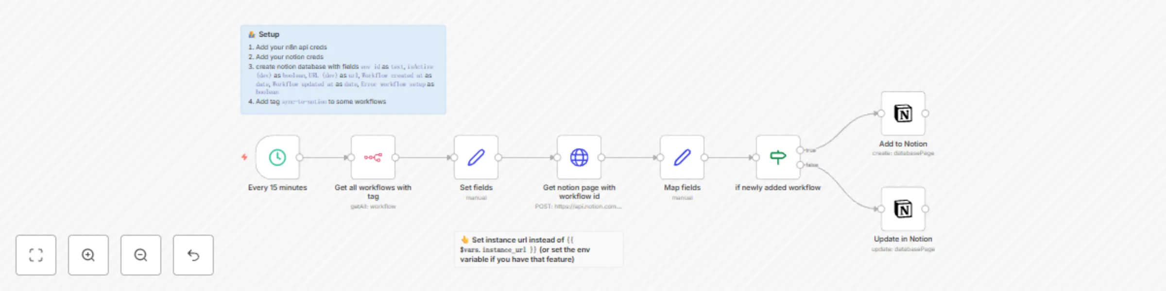 Workflow preview: Automatically document n8n workflows directly in Notion database