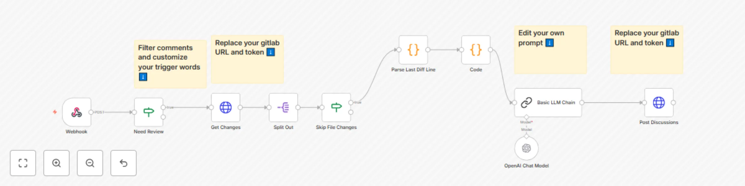 Workflow preview: ChatGPT Automatic Code Review in Gitlab MR