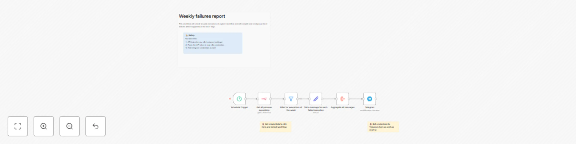 Workflow preview: Weekly n8n executions failures report to Telegram