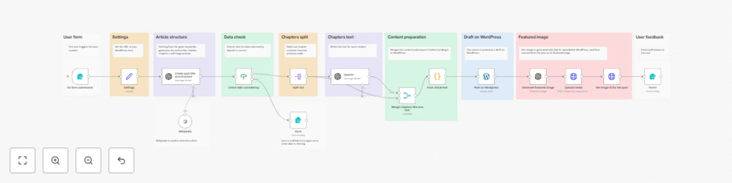 Workflow preview: Write a WordPress post with AI (starting from a few keywords)