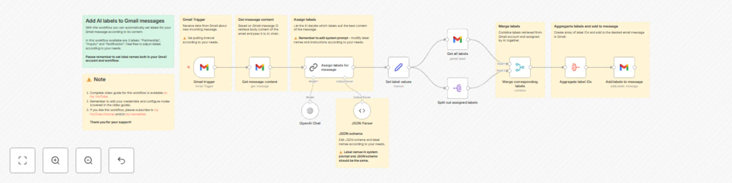 Workflow preview: Auto-label incoming Gmail messages with AI nodes