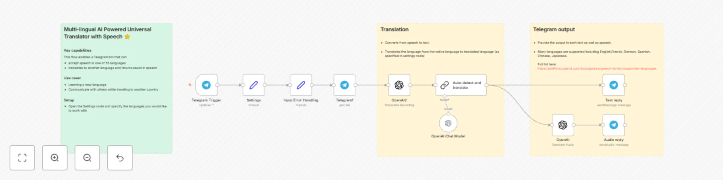 Workflow preview: Translate Telegram audio messages with AI (55 supported languages)