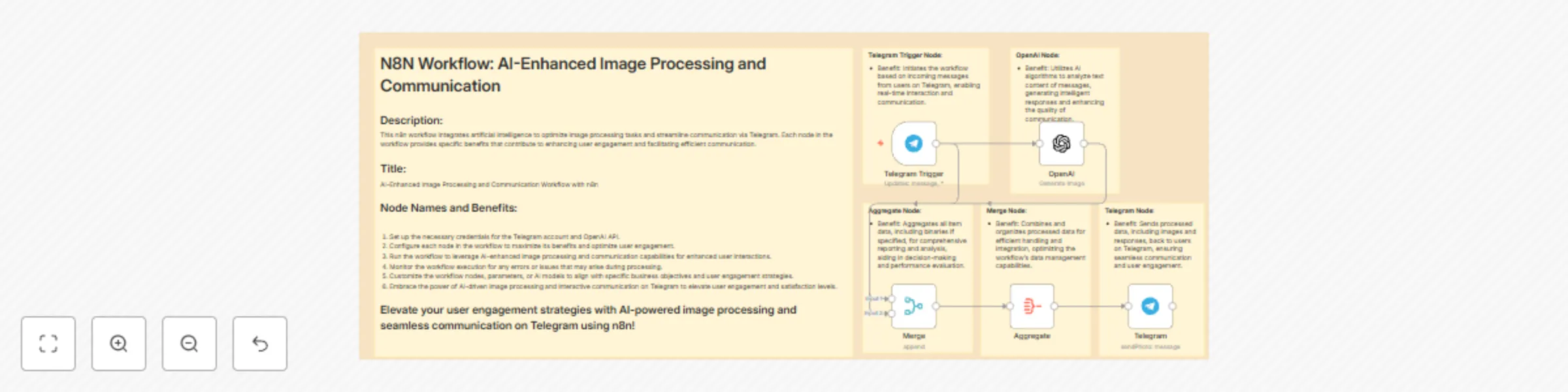 Workflow preview: Image creation with OpenAI and Telegram