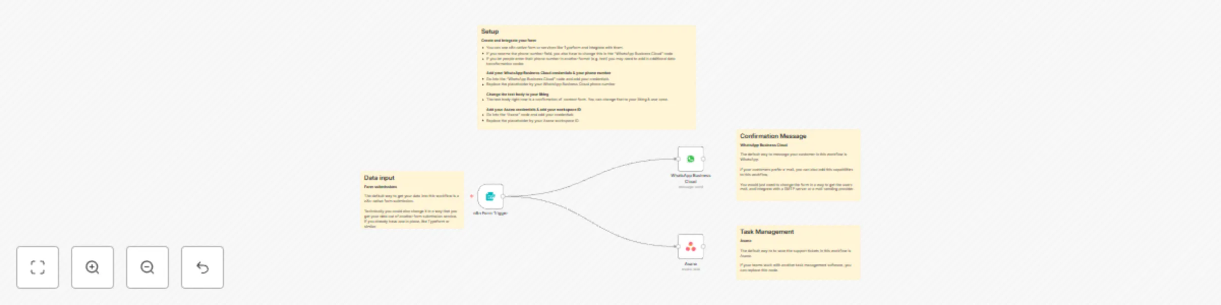 Workflow preview: Automated Customer Service Ticket Creation & Notifications with Asana & WhatsApp