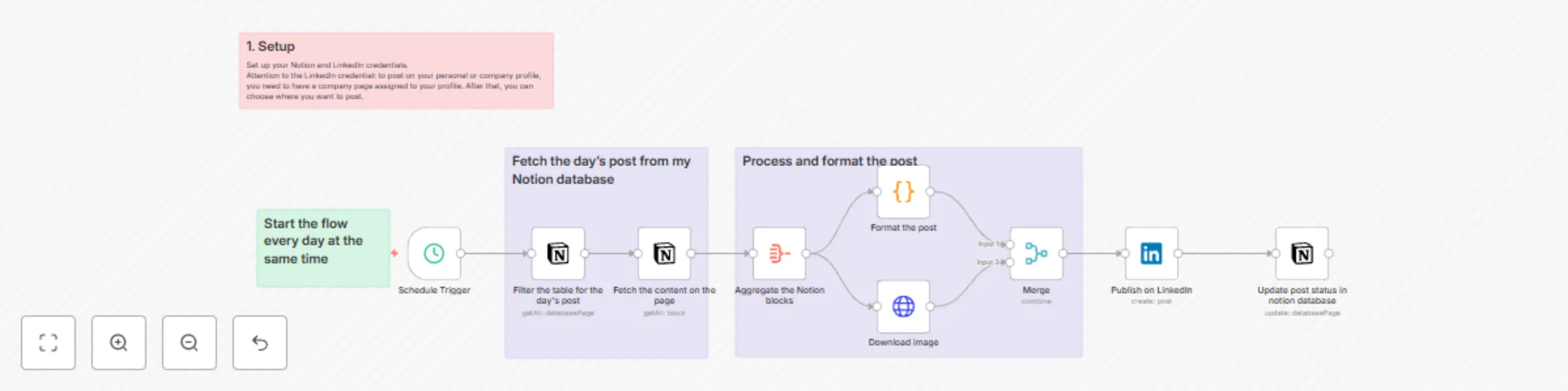 Workflow preview: Automated Workflow for Daily LinkedIn Posts Using Notion