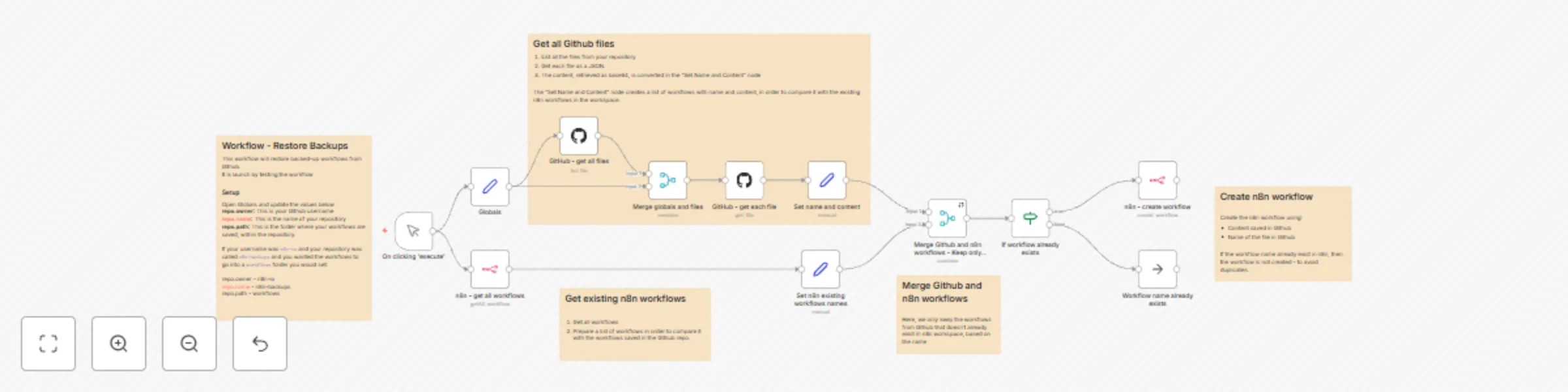 Workflow preview: Restore backed up workflows from GitHub to n8n