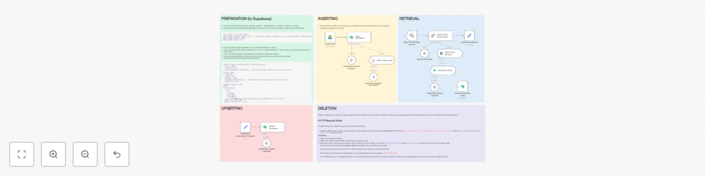 Workflow preview: Supabase insertion & upsertion & retrieval