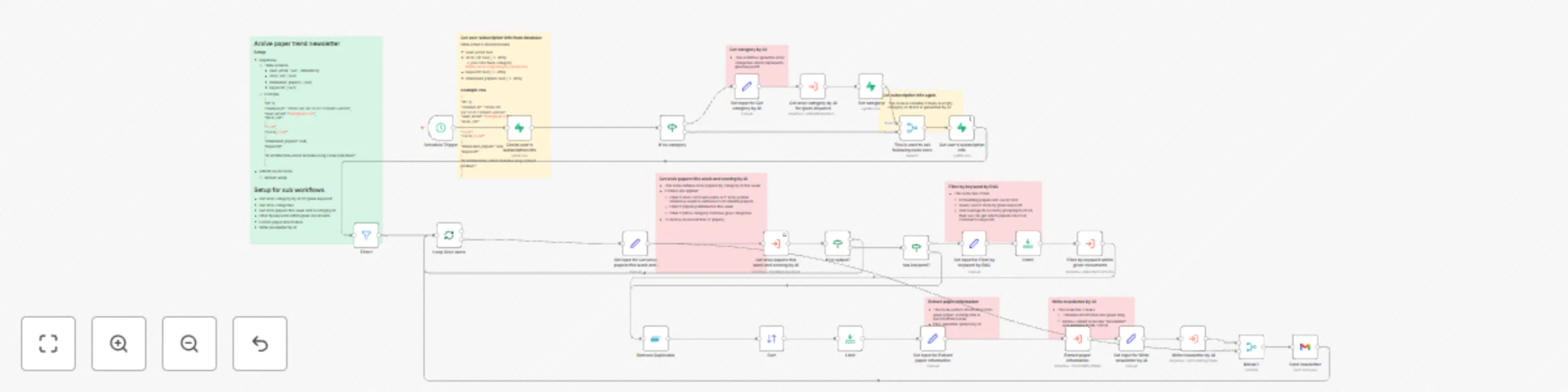 Workflow preview: Arxiv paper trend search using AI, write article, send email