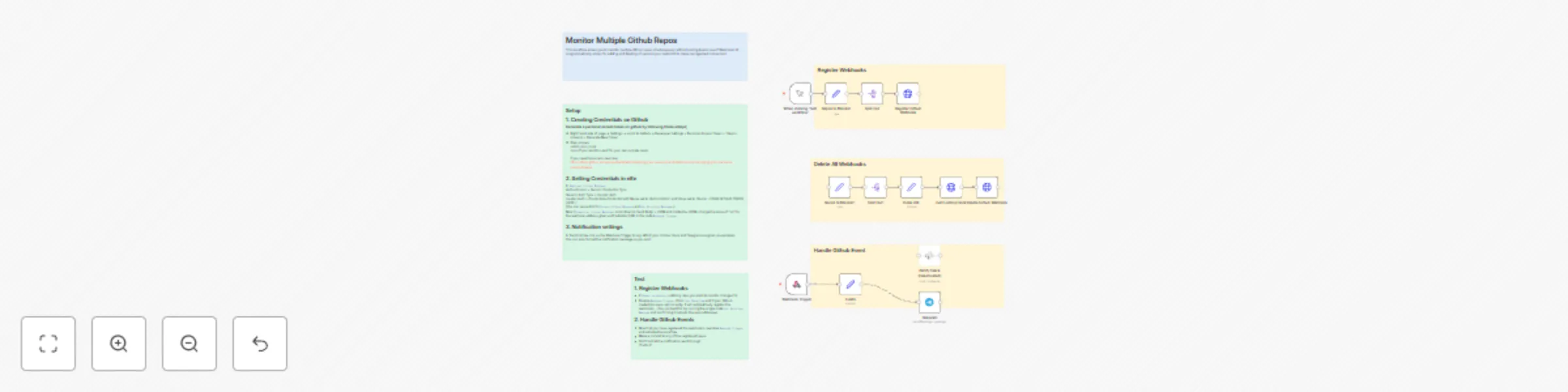 Workflow preview: Monitor multiple Github repos via webhook