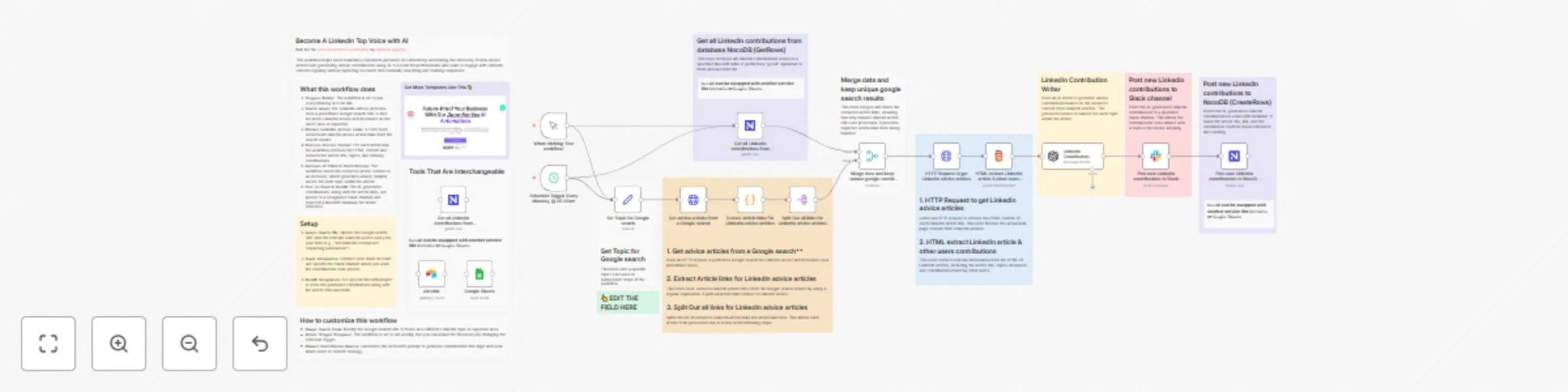 Workflow preview: Create LinkedIn contributions with AI and notify users on Slack