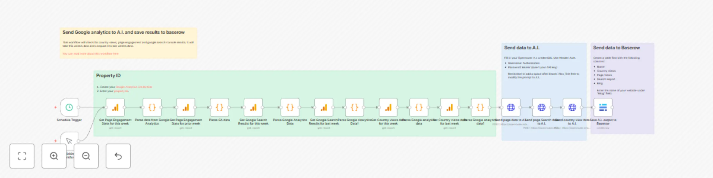 Workflow preview: Send Google Analytics data to A.I. to analyze then save results in Baserow