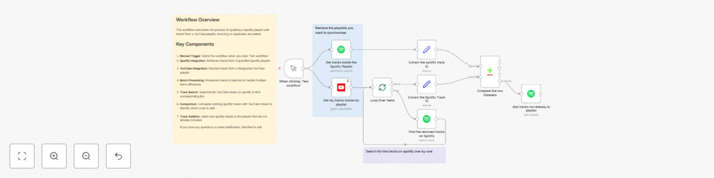 Workflow preview: 🎵 Sync YouTube and Spotify music playlists